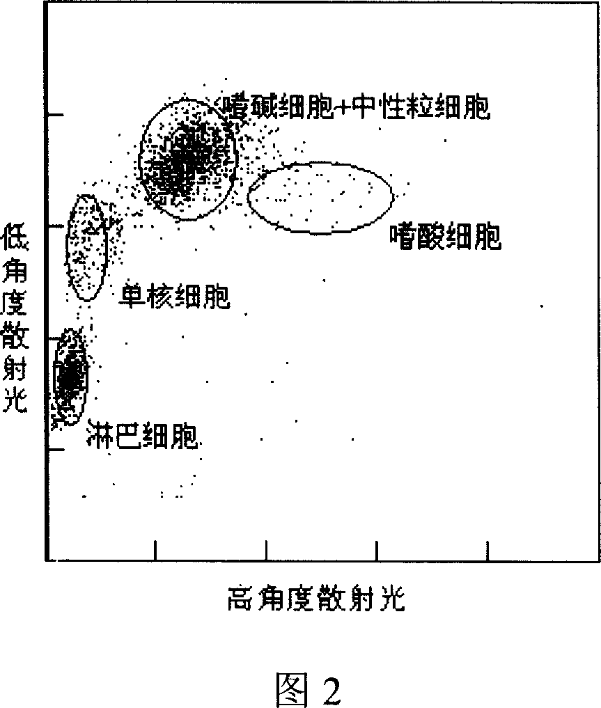 Reagent and method for classifying leucocyte