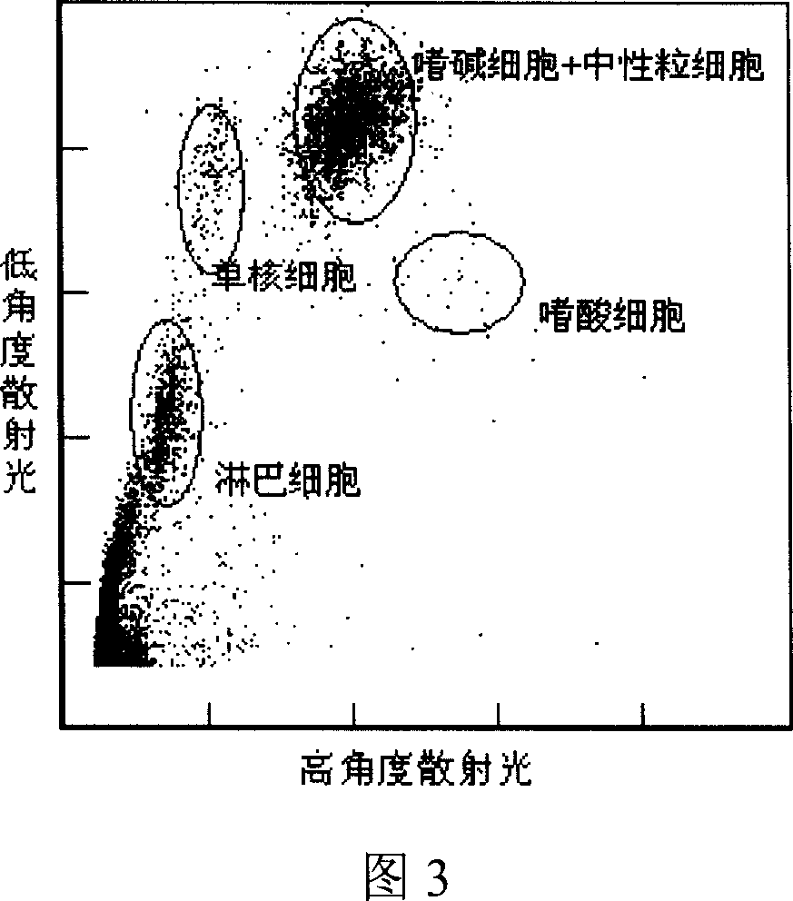 Reagent and method for classifying leucocyte