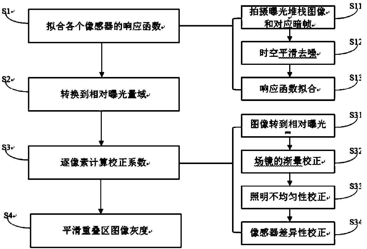 Consistent correction method and system of image sensor non-uniformity