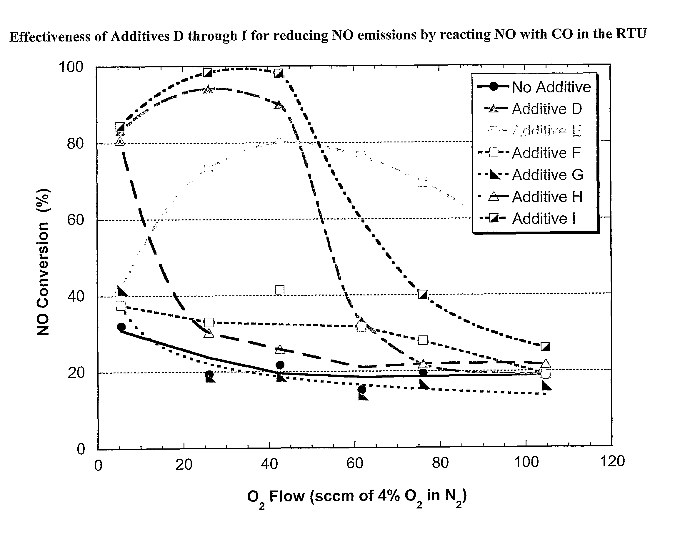 NO<sub>X </sub>reduction compositions for use in partial burn FCC processes