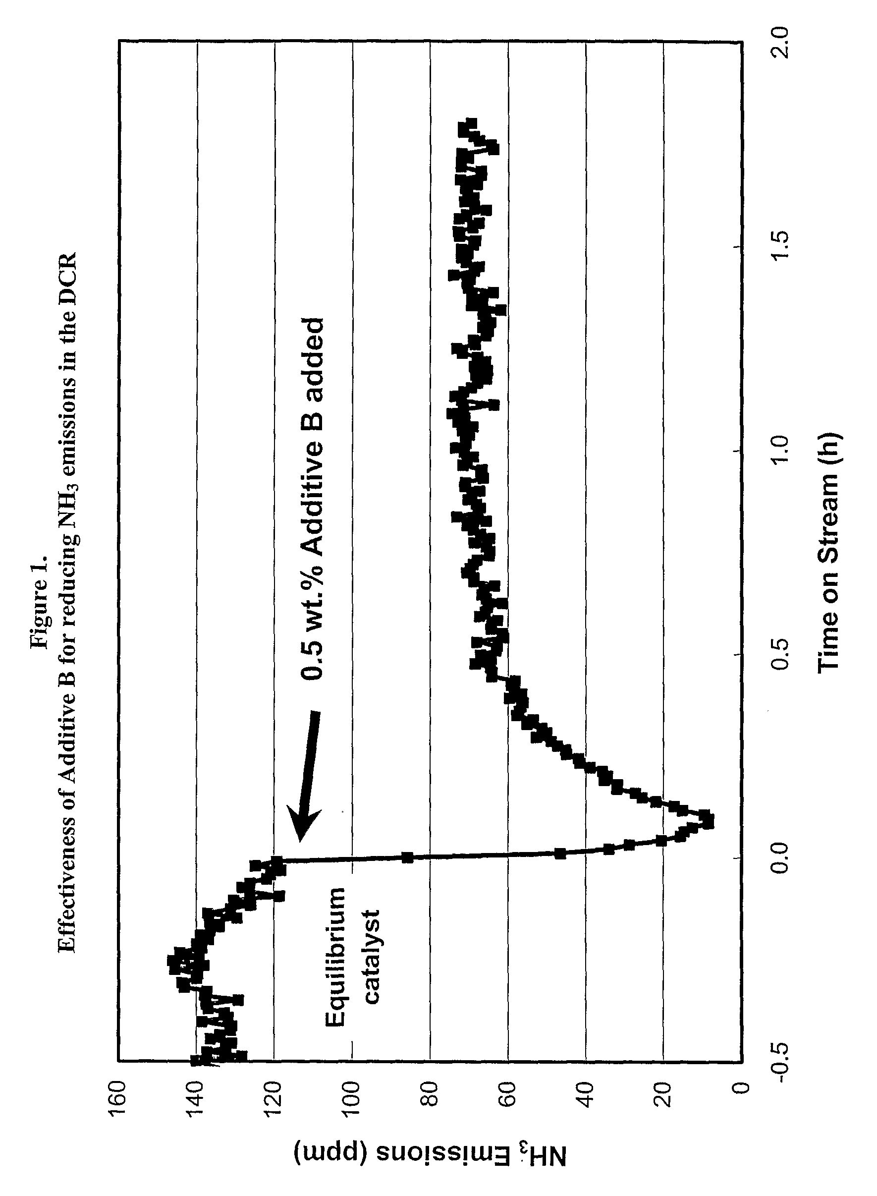 NO<sub>X </sub>reduction compositions for use in partial burn FCC processes