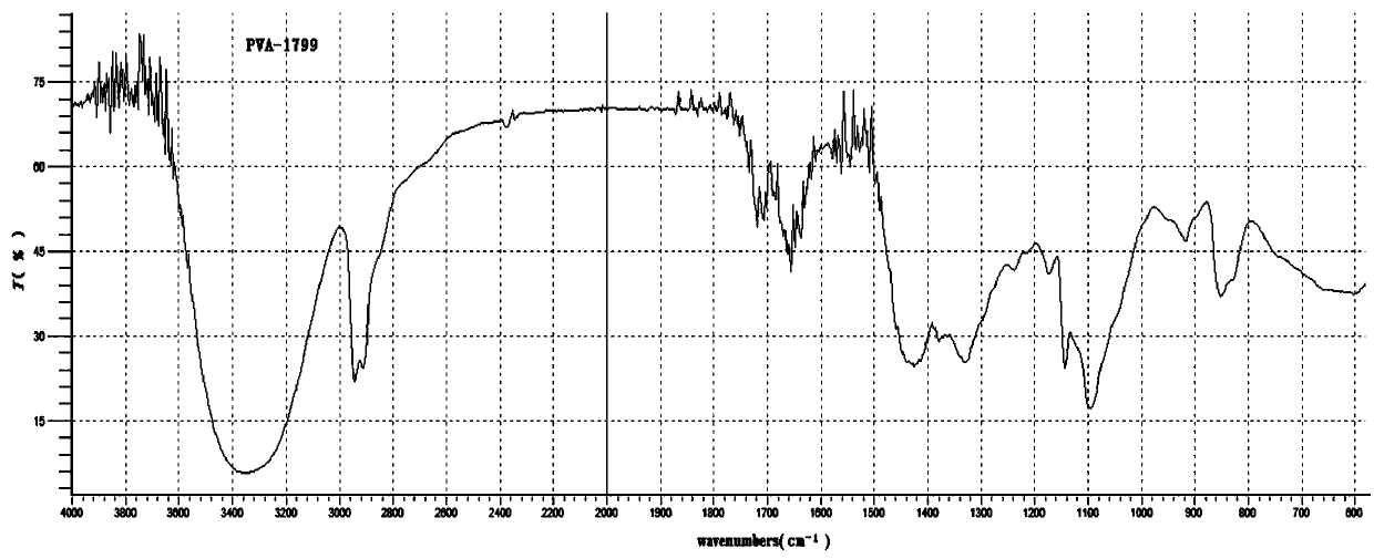 A kind of modified polyvinyl alcohol copolymer and its preparation and gel polymer electrolyte