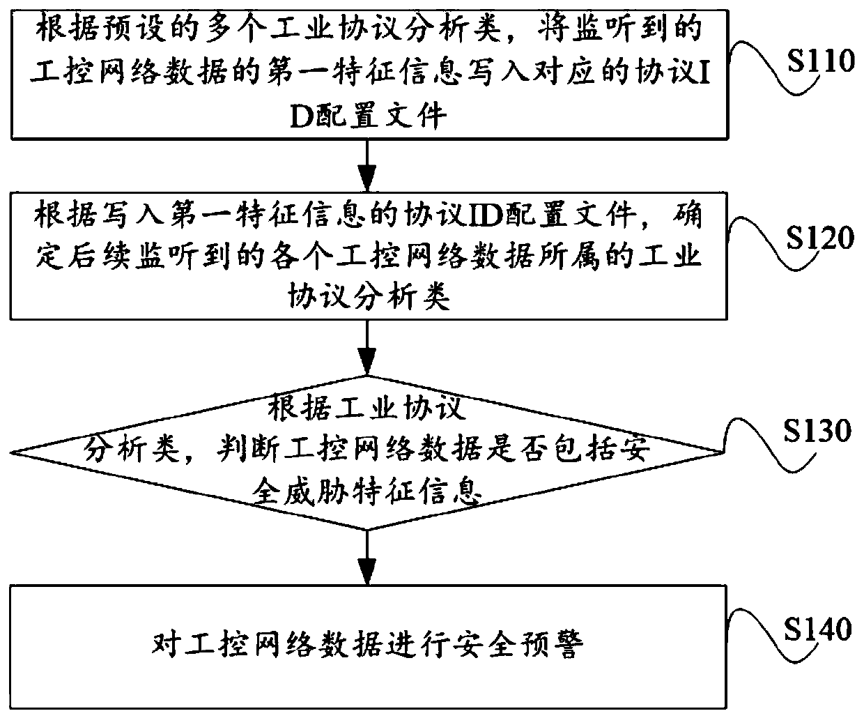 Industrial control equipment safety detection method and system based on industrial protocol analysis