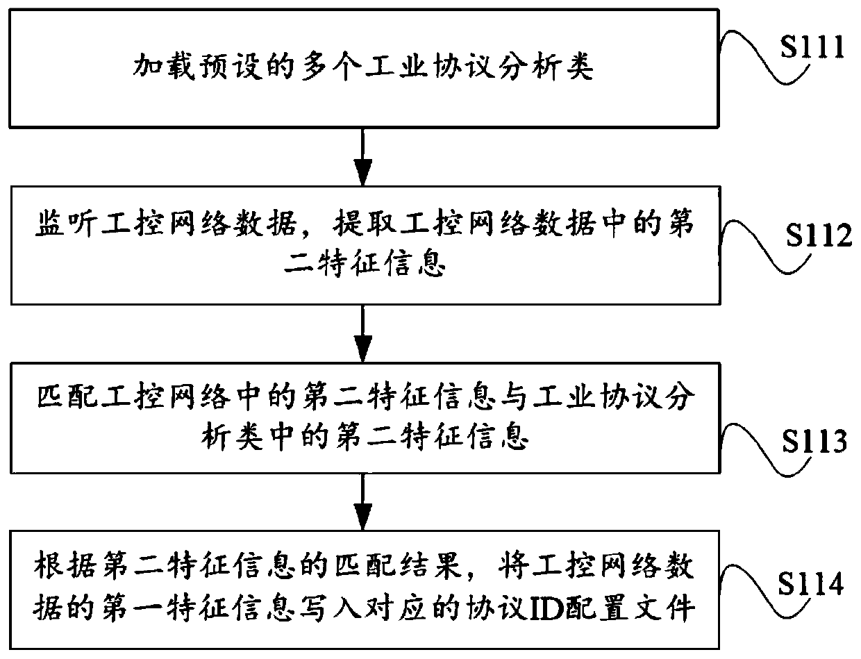 Industrial control equipment safety detection method and system based on industrial protocol analysis