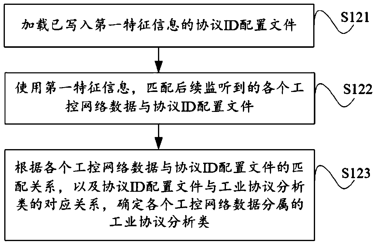 Industrial control equipment safety detection method and system based on industrial protocol analysis