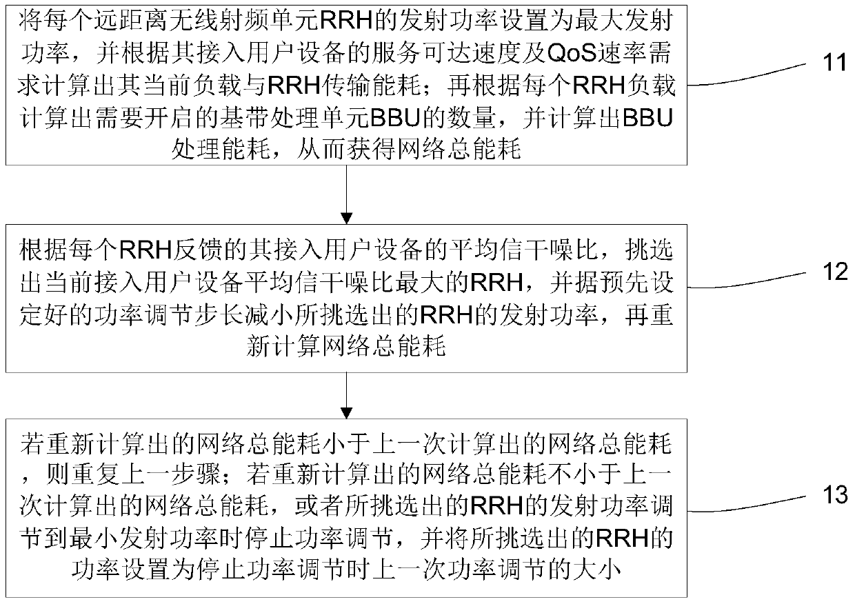 A power control method for wireless network energy saving based on c-ran architecture