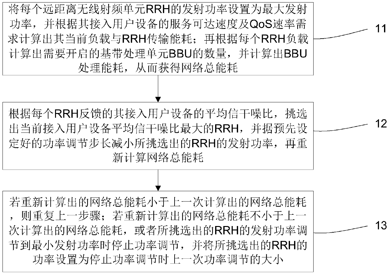 A power control method for wireless network energy saving based on c-ran architecture