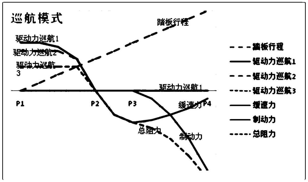 Automobile single-pedal intelligent speed control method