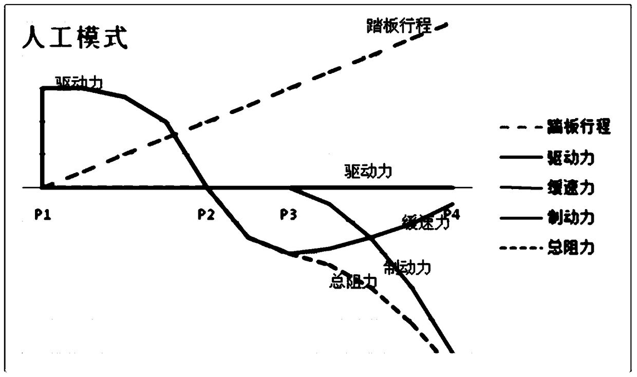 Automobile single-pedal intelligent speed control method