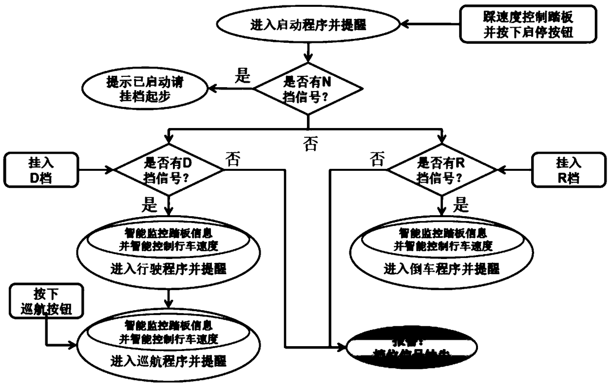 Automobile single-pedal intelligent speed control method