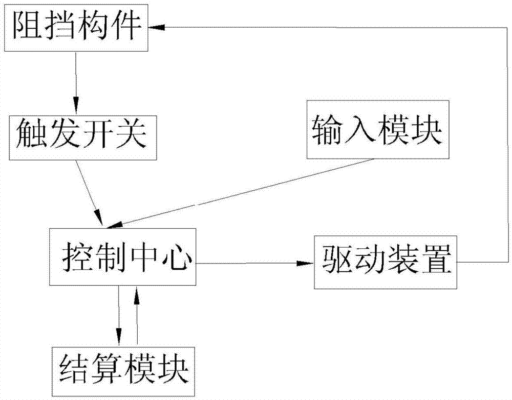 Automatic fare collection system for park