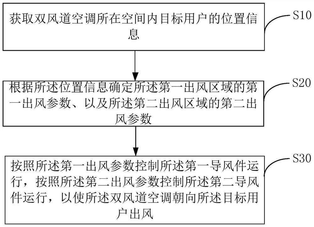 Dual-duct air conditioner, its control method, control device and readable storage medium