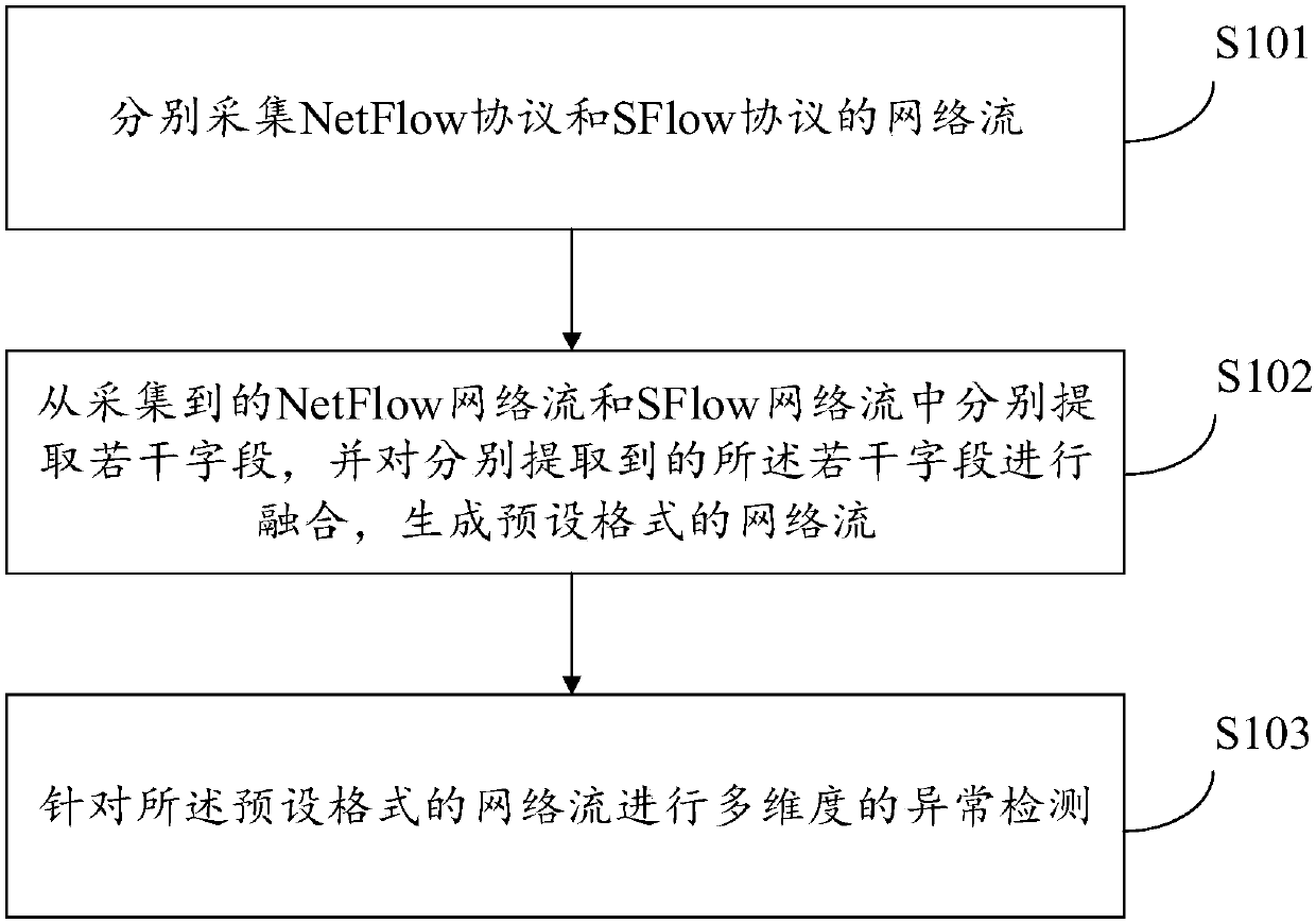Network anomaly detection method and device