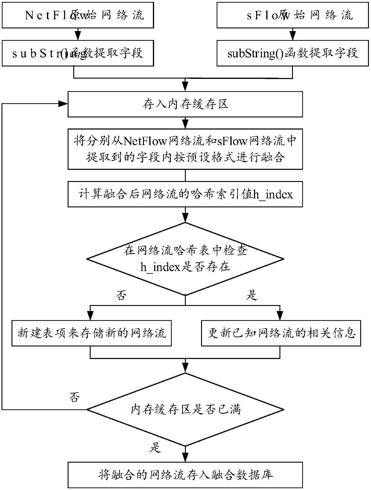 Network anomaly detection method and device