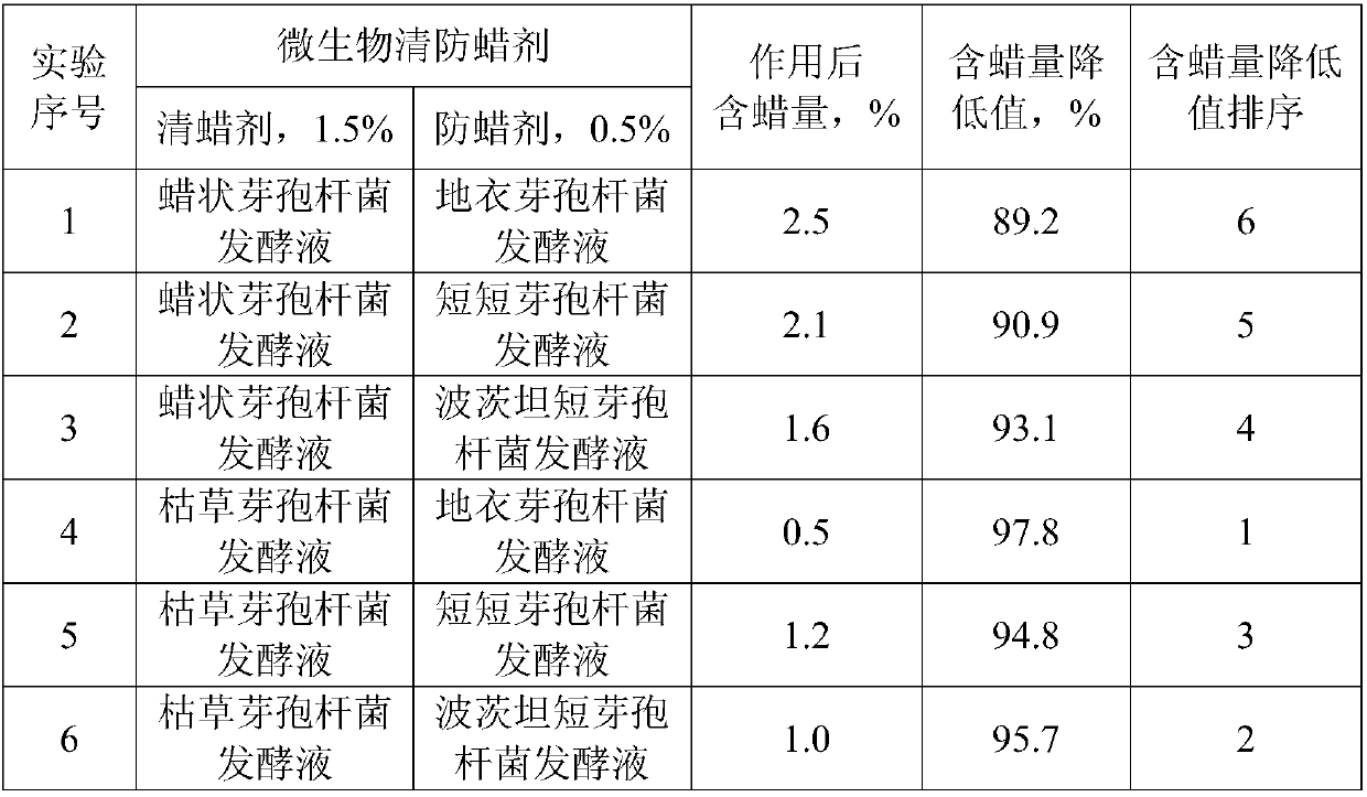 Method of microorganism wax removing and preventing of high-temperature and high-salinity high-wax-bearing oil well