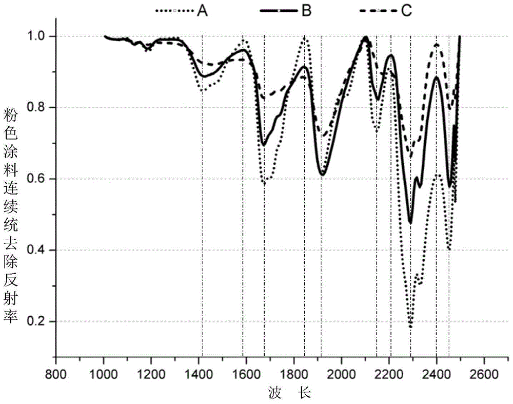 A method for identifying paint using near-infrared hyperspectral images