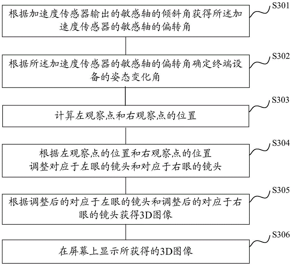 Display control method and device for terminal equipment