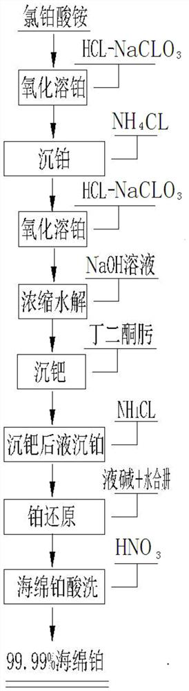 A process for separating and purifying sponge platinum from ammonium chloroplatinate