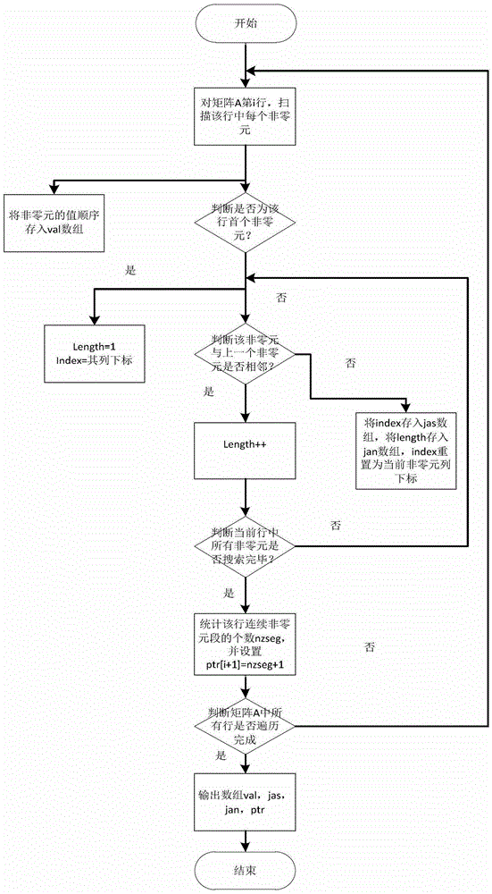 A sparse matrix storage method using compressed sparse rows with local information and an implementation method of spmv based on the method