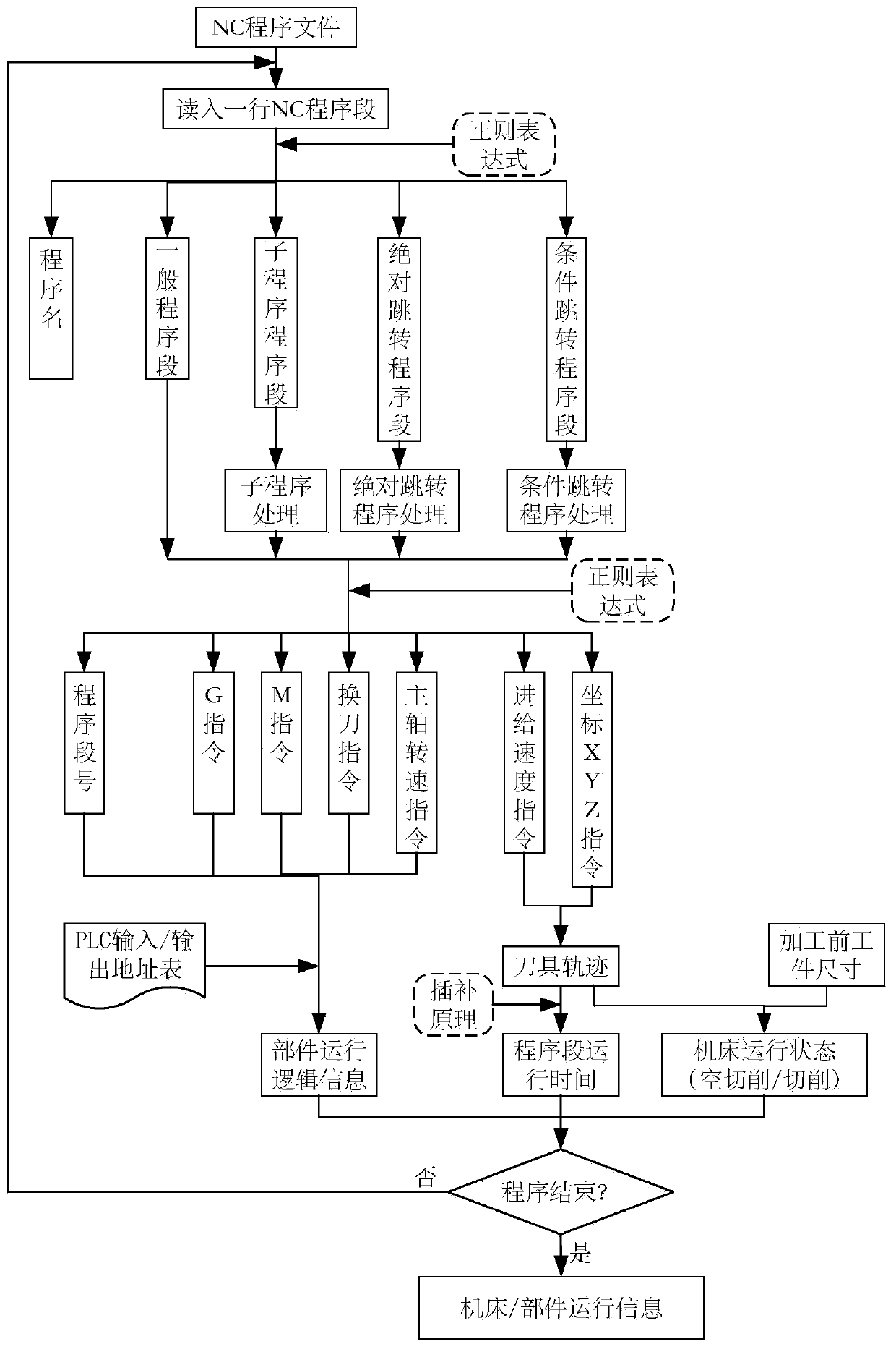 Energy-saving operation method, evaluation method, device and system in the machining stage of CNC machine tools