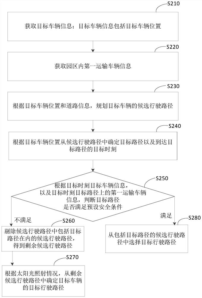 Path planning method and device, electronic equipment and storage medium