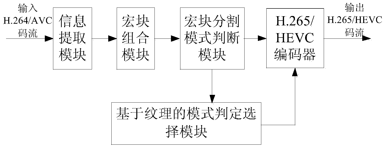 H.265/HEVC transcoding method and transcoder based on H.264/AVC macro block structure and texture