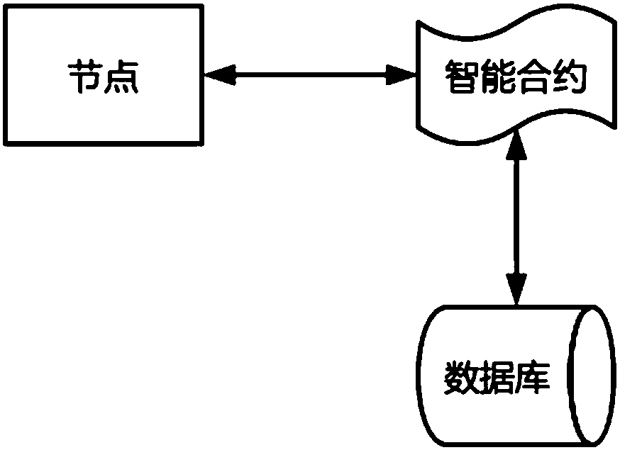 A block chain proxy authorization method based on proxy signature