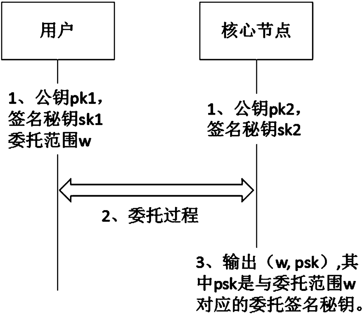 A block chain proxy authorization method based on proxy signature