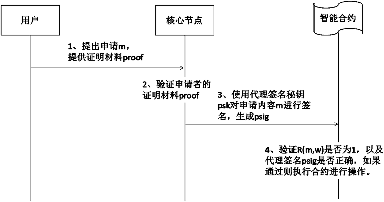 A block chain proxy authorization method based on proxy signature