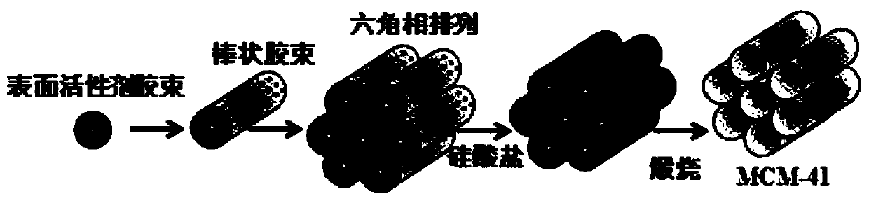 Preparation method of sulfur dioxide adsorbent used for flue gas treatment