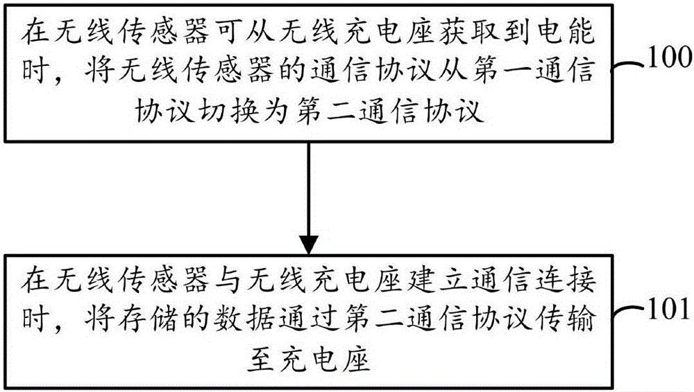 Communication protocol switching method, data transmission method, wireless sensor and system