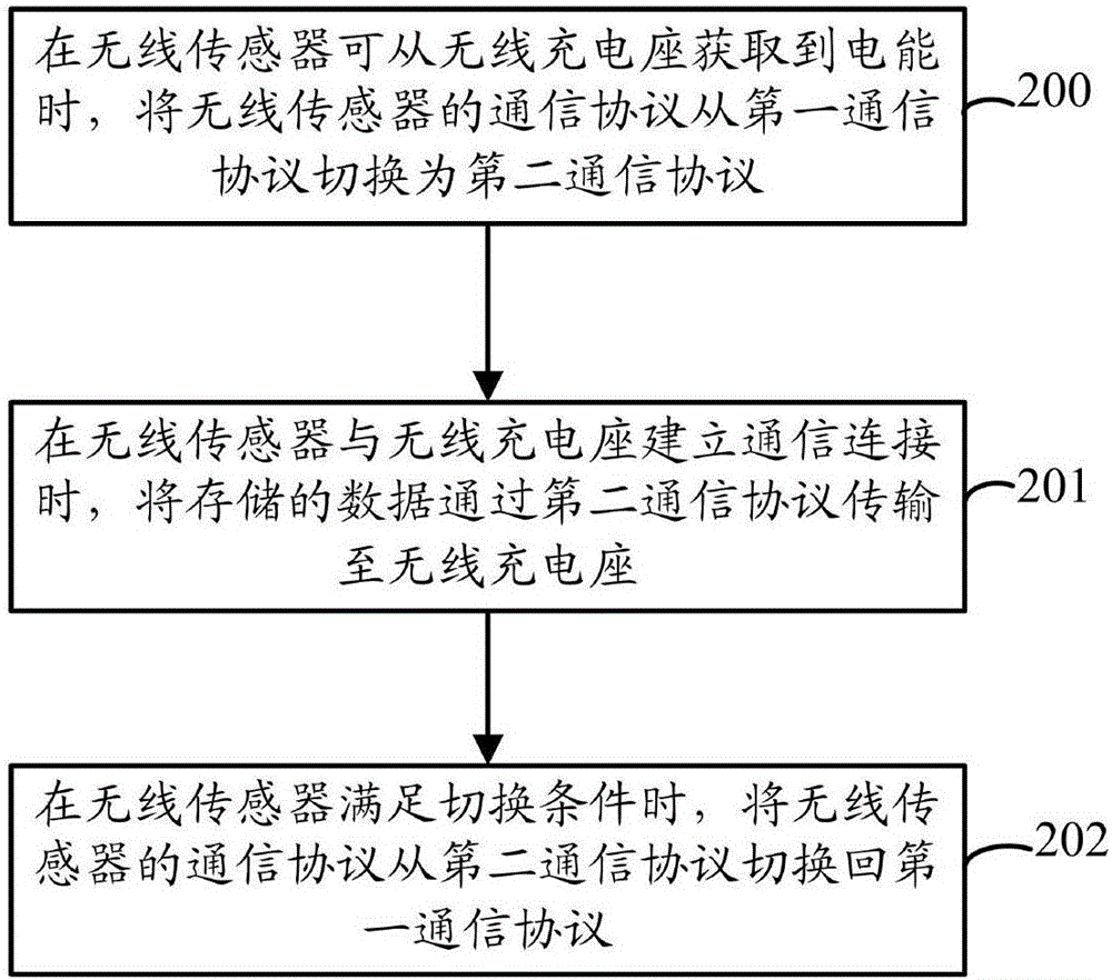 Communication protocol switching method, data transmission method, wireless sensor and system