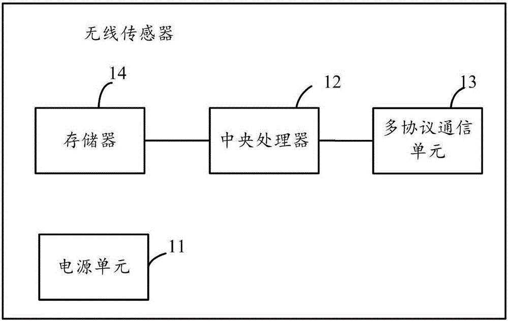 Communication protocol switching method, data transmission method, wireless sensor and system