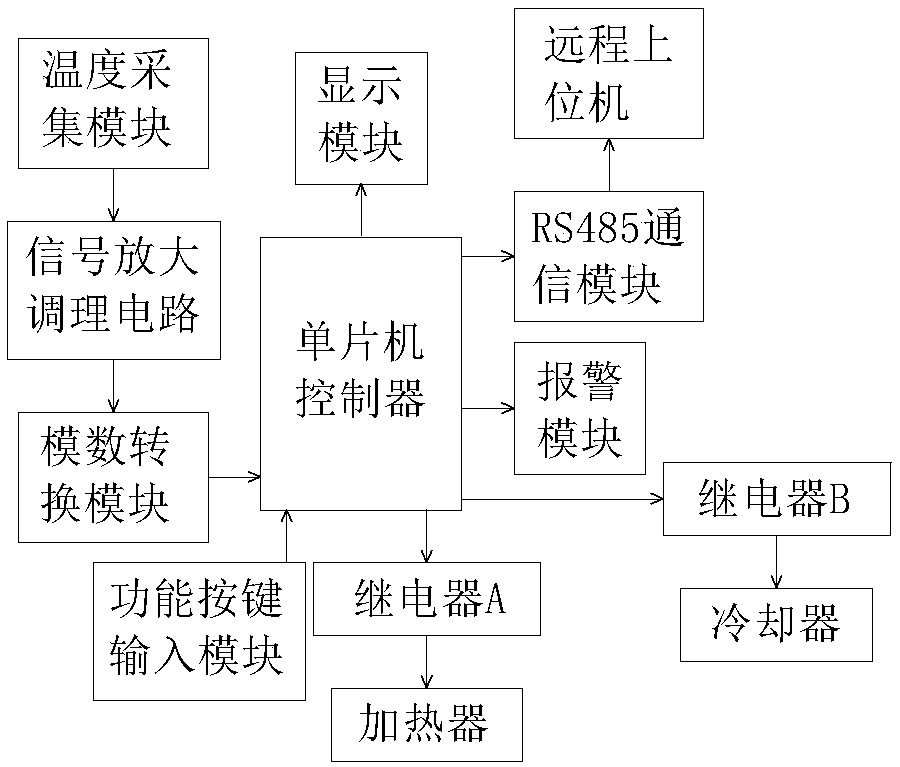 Temperature control device of power communication cabinet