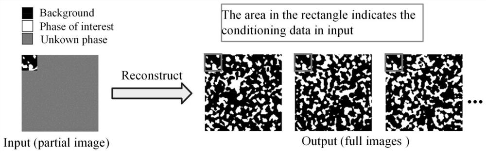 Porous medium image reconstruction method based on generative network