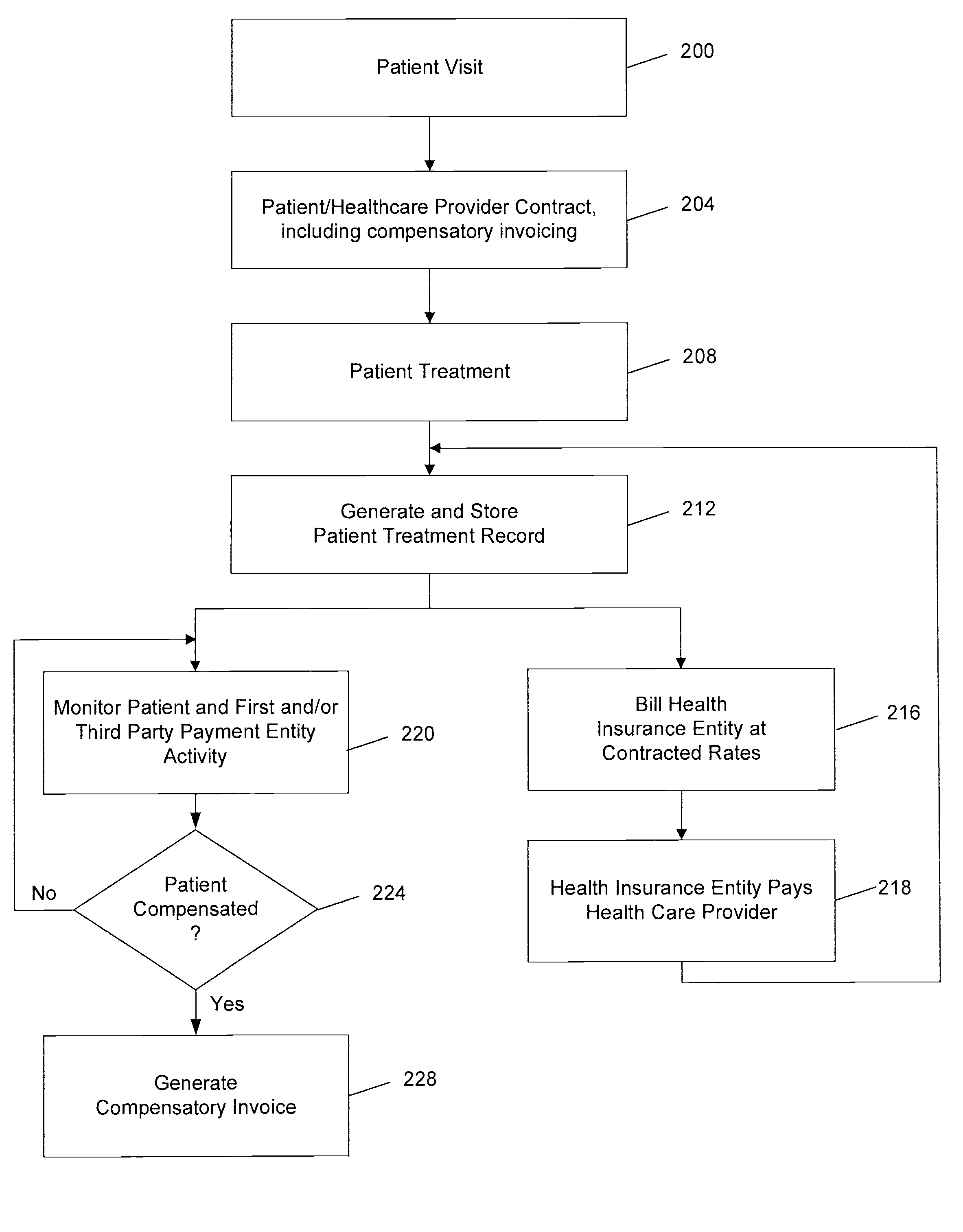 System and method for enabling health care providers to effect compensatory invoicing of patients who use a coverage entity in addition to their health insurer