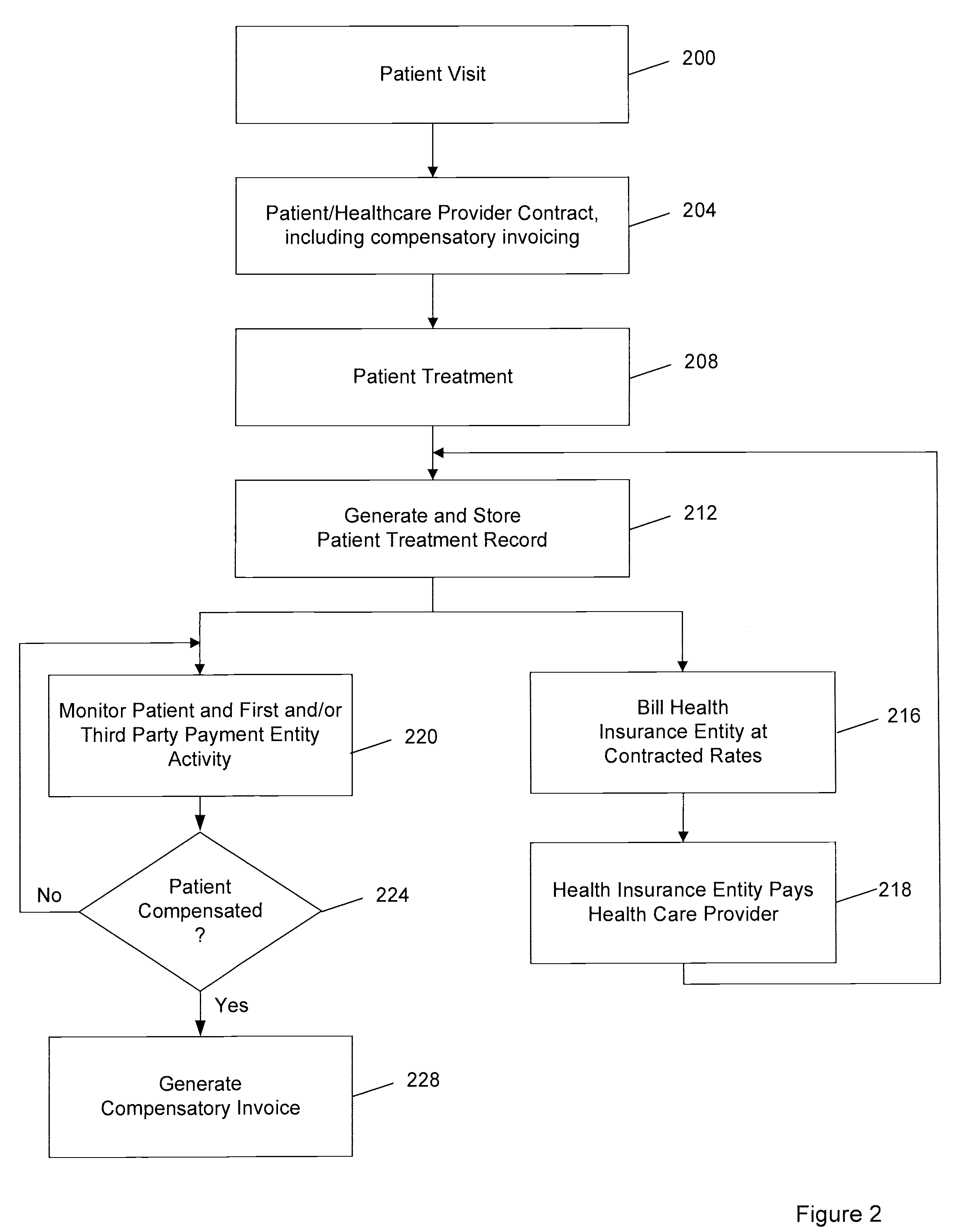 System and method for enabling health care providers to effect compensatory invoicing of patients who use a coverage entity in addition to their health insurer