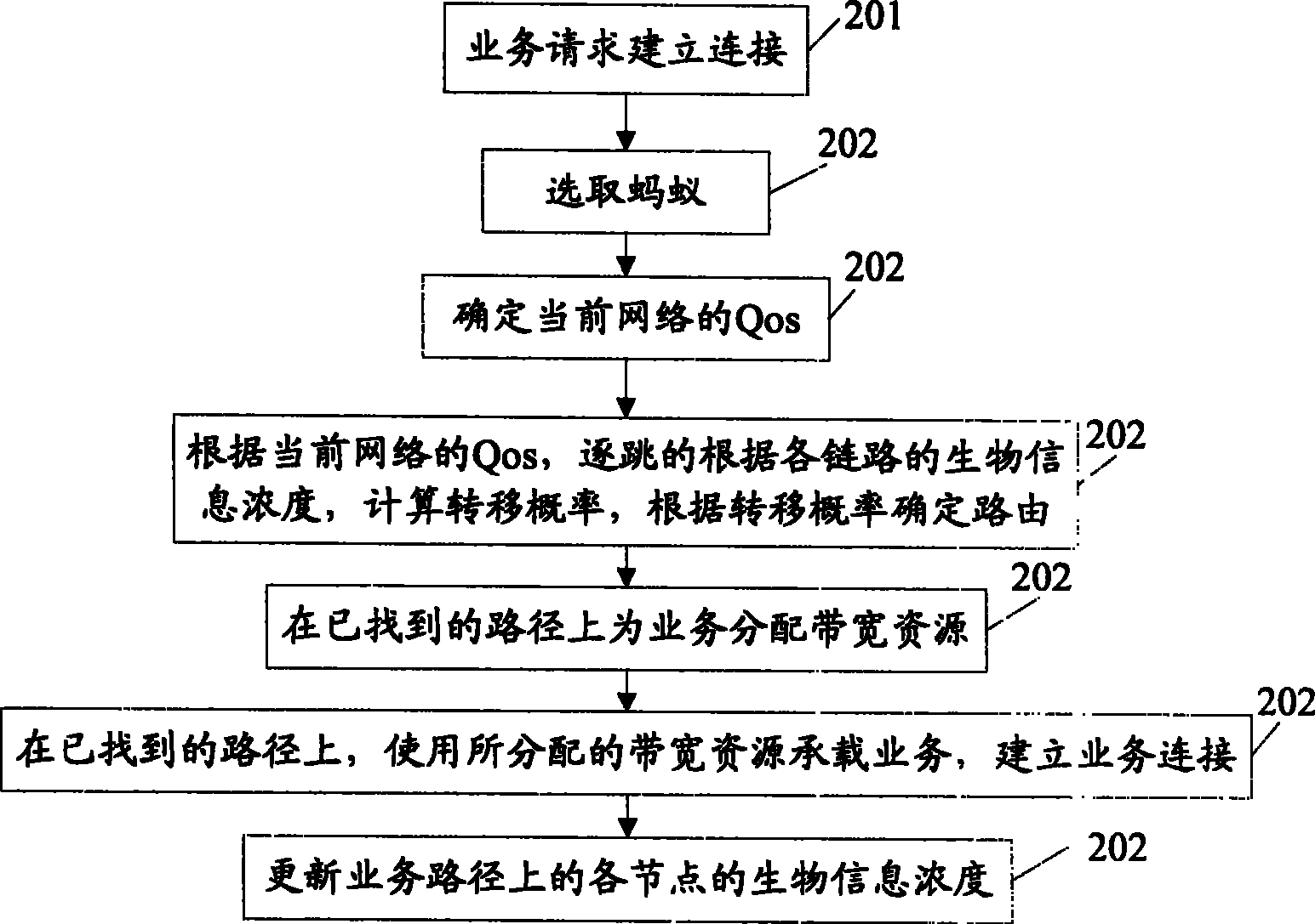 Method, route device and business network for establishing the business connection