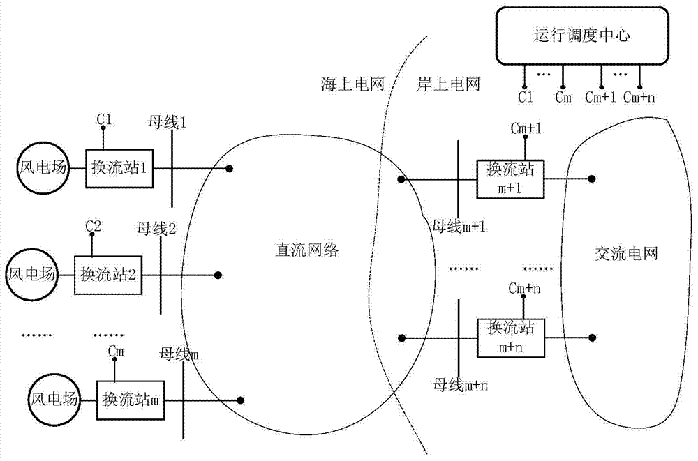 Dynamic simulation system of offshore wind power transmission and grid connection system via vsc‑mtdc