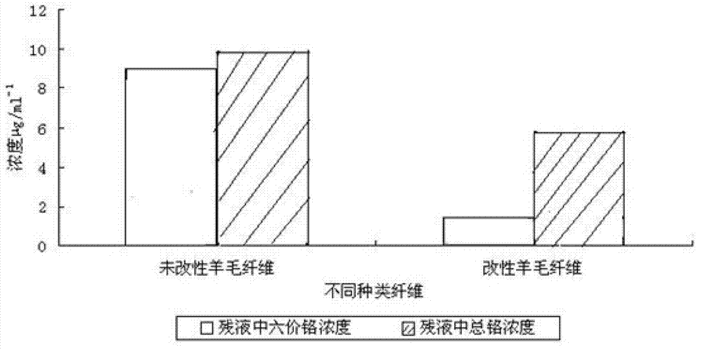 Preparation method and application method of low-temperature low-chromium dyeing auxiliary agent of acidic medium dye for wool