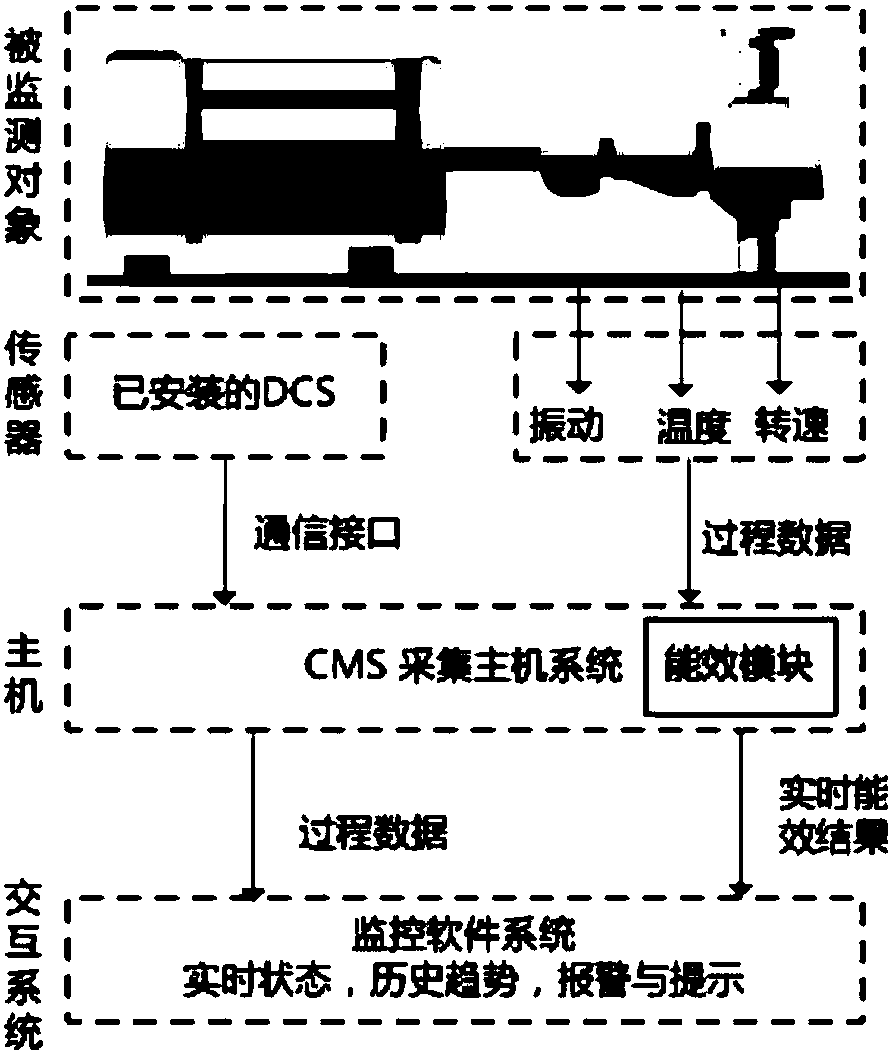 State monitoring device provided with machine pump online energy efficiency evaluation function