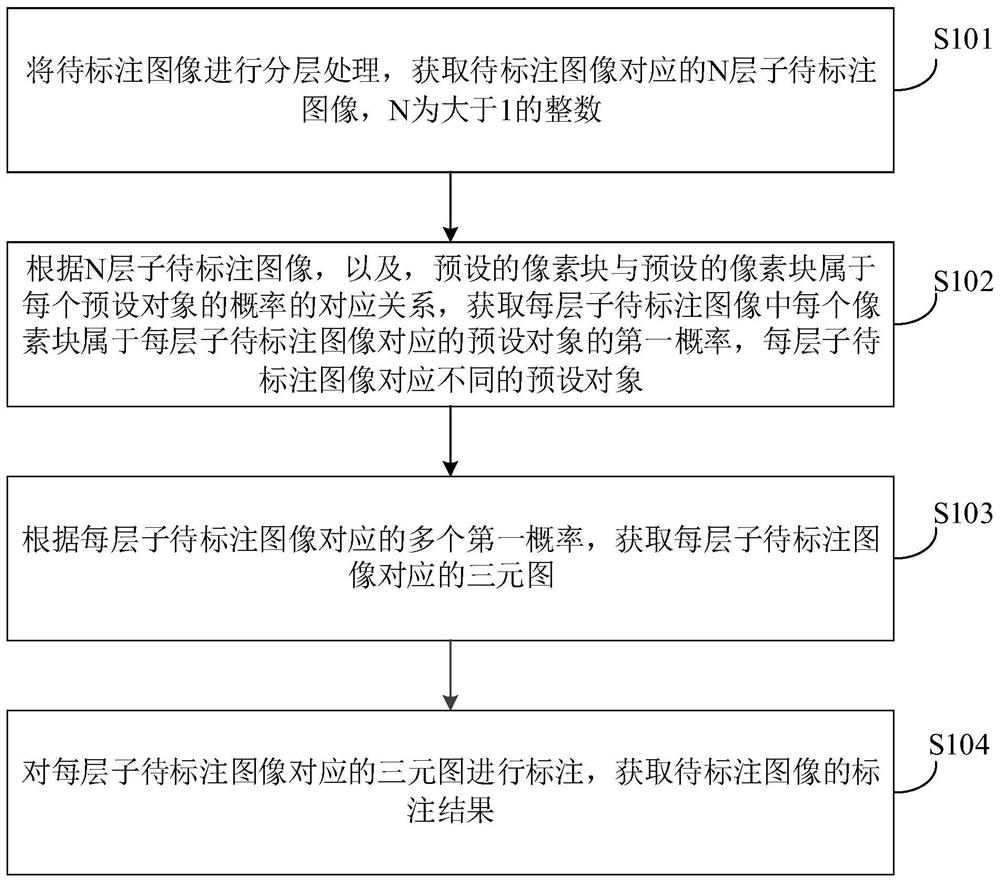 Image semantic annotation method and device and storage medium