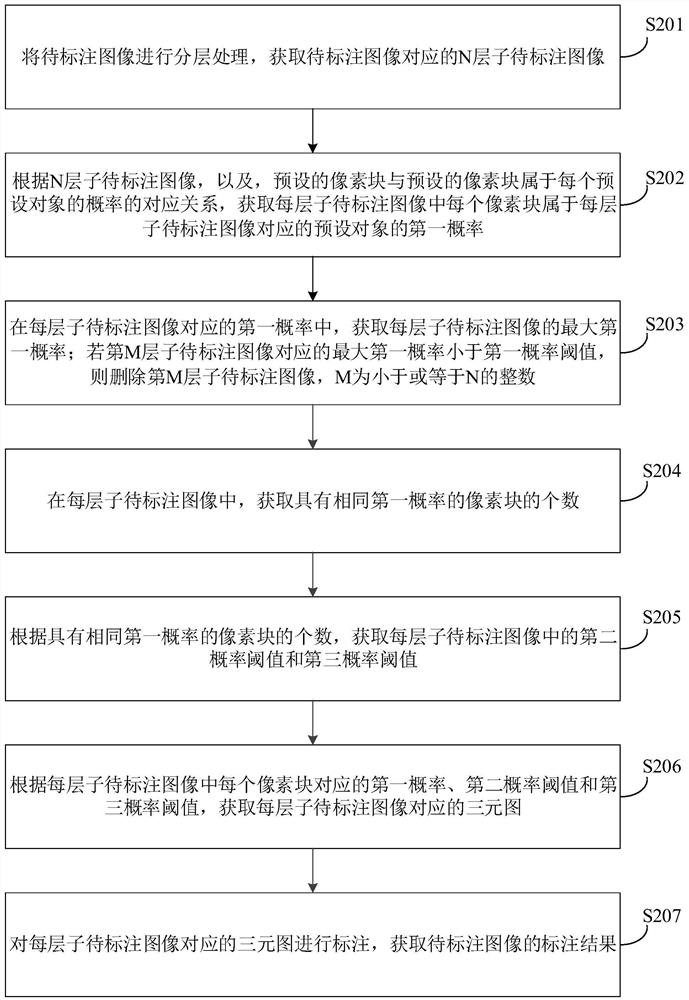 Image semantic annotation method and device and storage medium