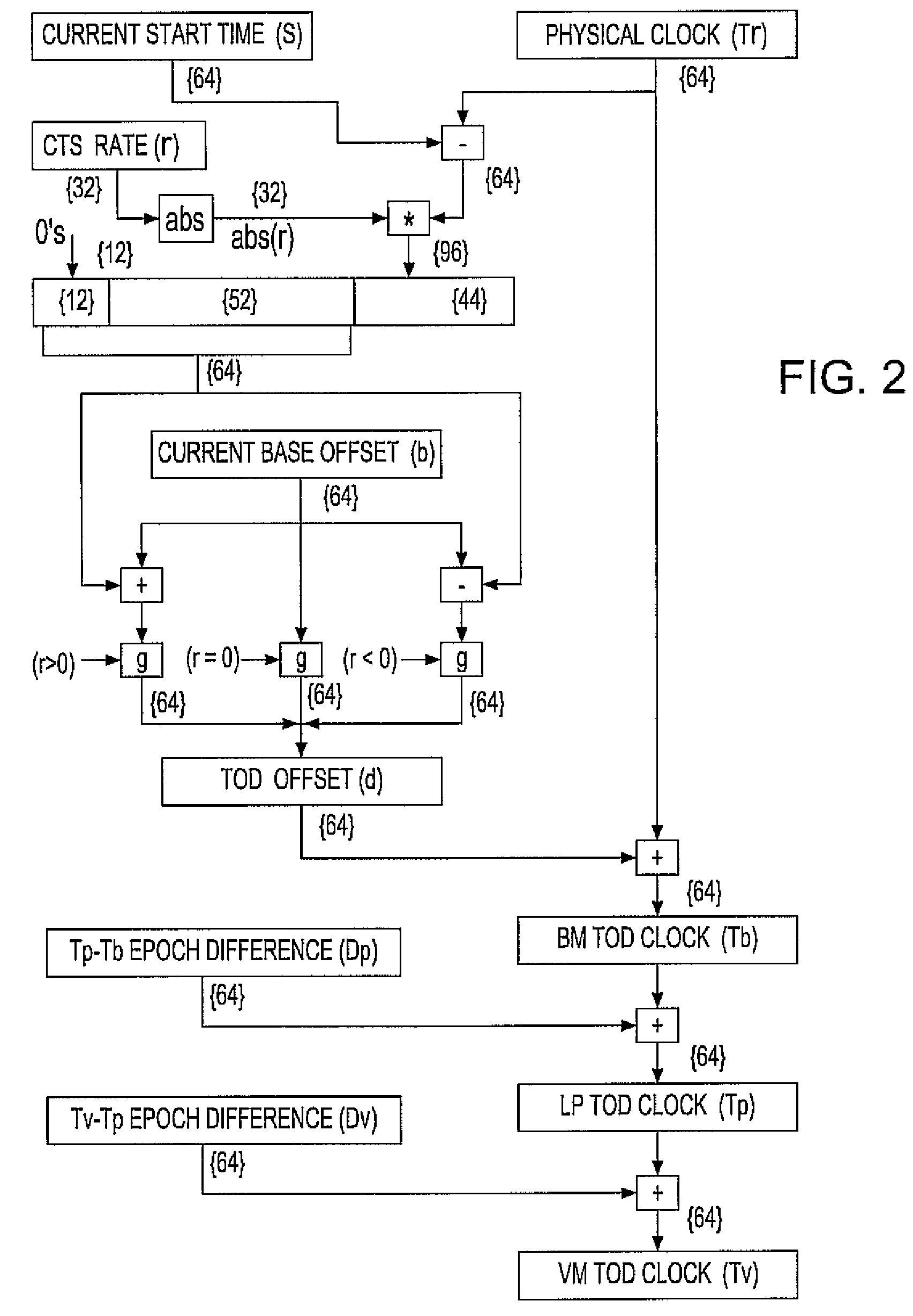 Simultaneously updating logical time of day (TOD) clocks for multiple cpus in response to detecting a carry at a pre-determined bit position of a physical clock