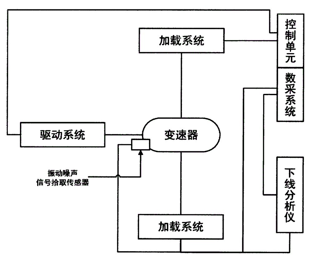 Offline automobile gearbox NVH (noise, vibration and harshness) detecting method