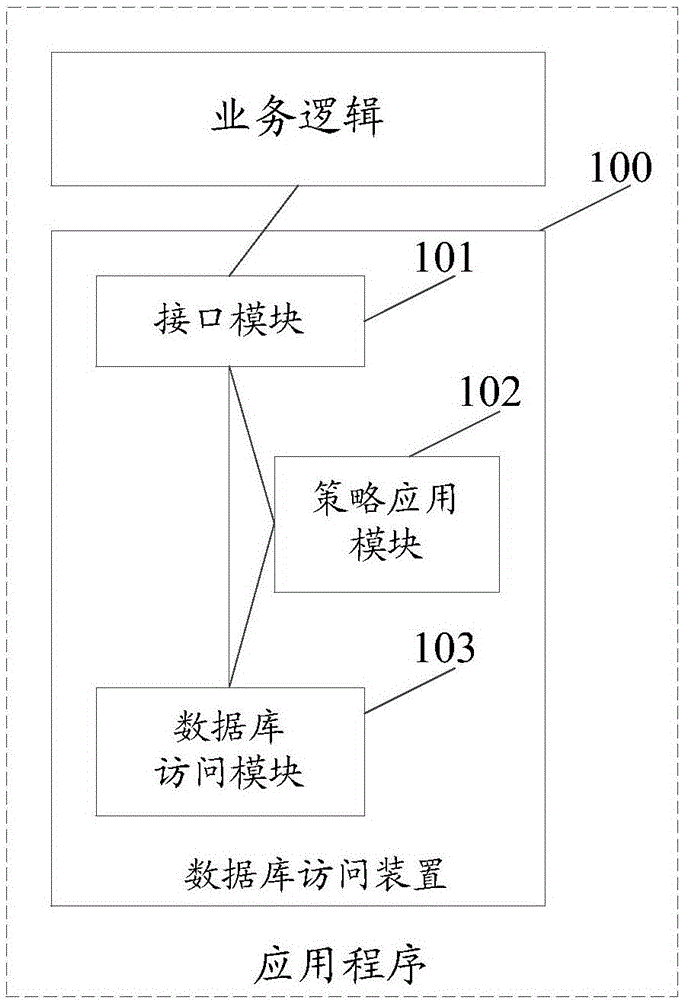 Database access device, system and method