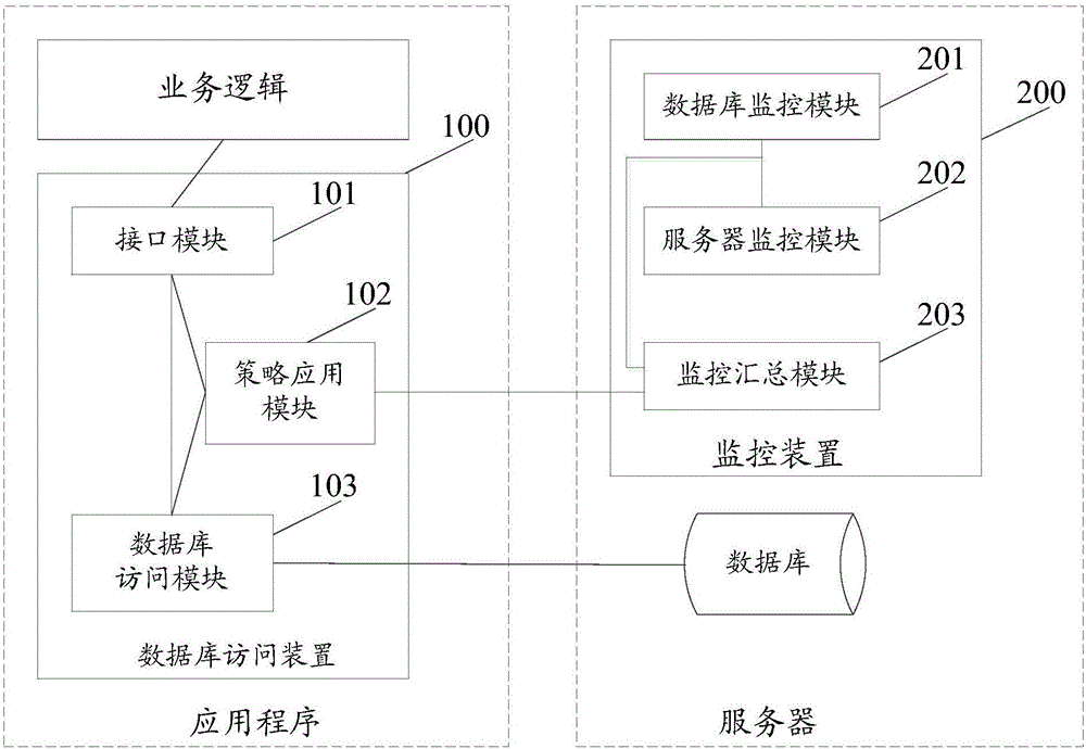 Database access device, system and method