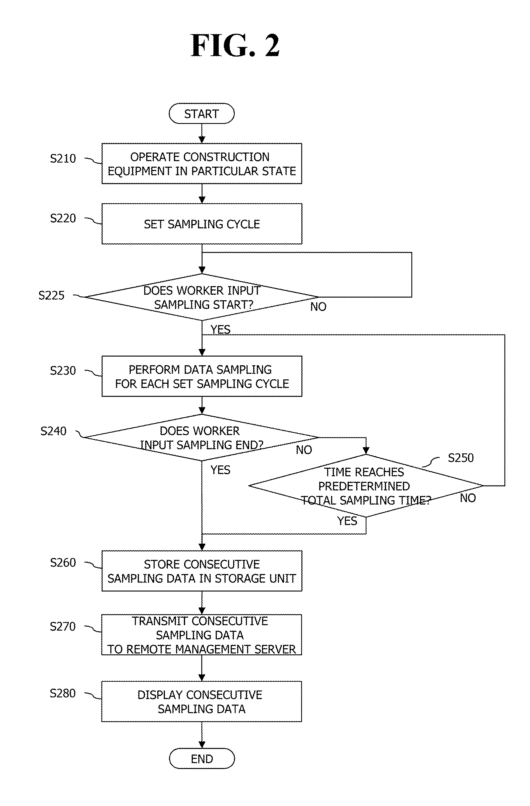 Method for sampling monitoring data of construction equipment