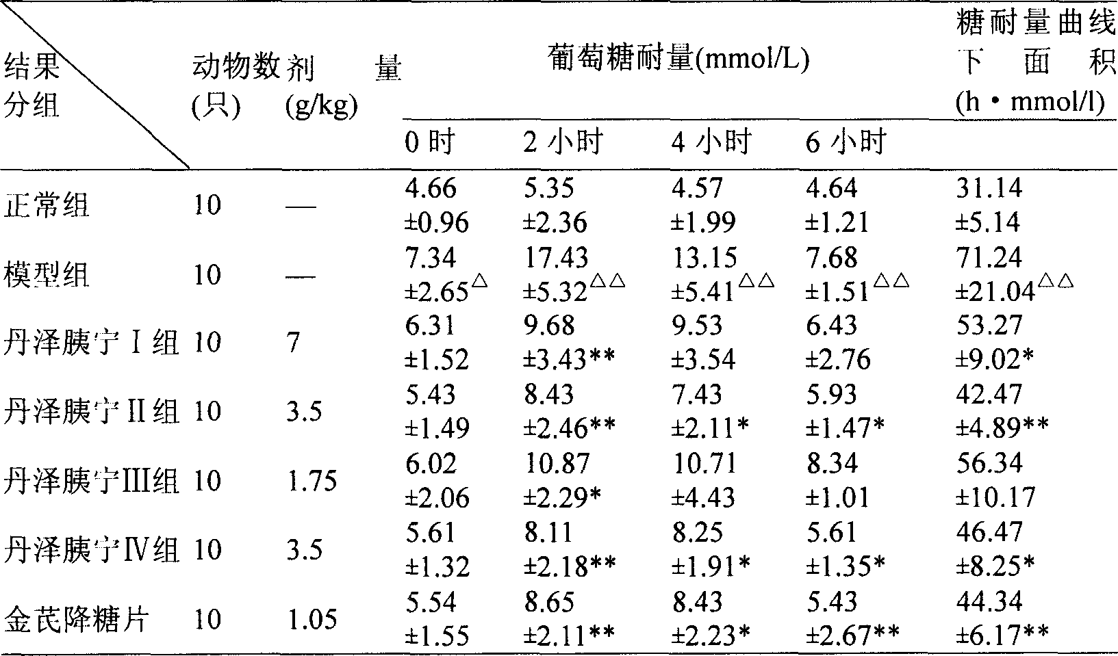 Composite vegetable drug for treating type II diabetes and increasing insulin sensitivity, extracts and extraction method