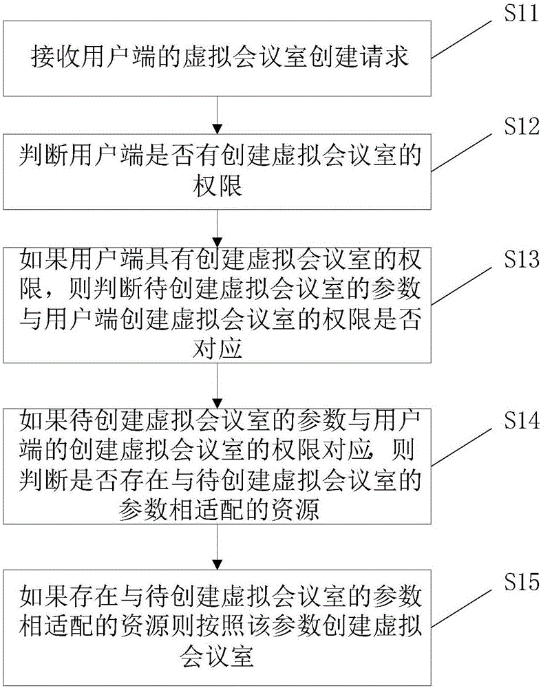 Method and device for creating virtual meeting room, and method and device for holding video conference